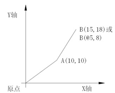 在CAD中使用坐标轴绘图的方法217.png